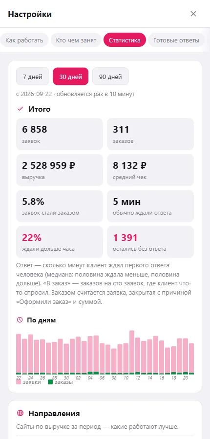 Wolf CRM: statistics screen with daily dynamics